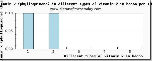 vitamin k in bacon vitamin k (phylloquinone) per 100g